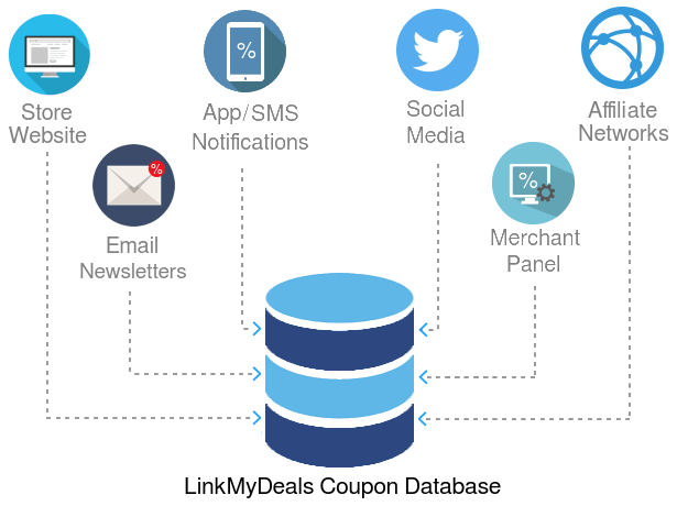 LinkMyDeals Coupon Feed Sources