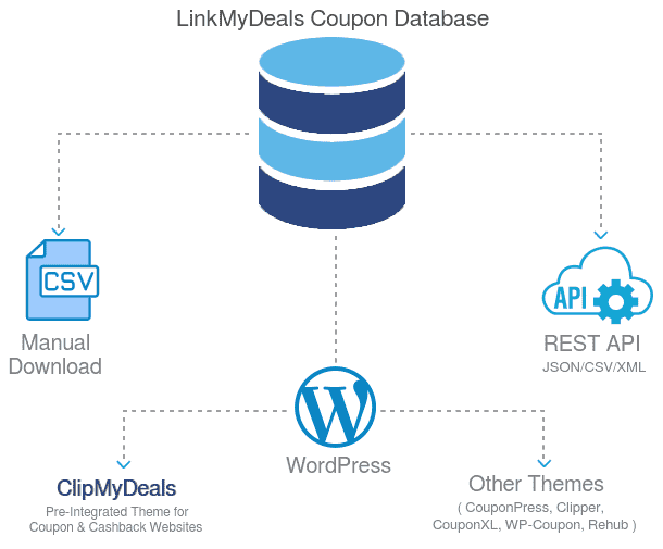 LinkMyDeals Coupon Feed Download & API