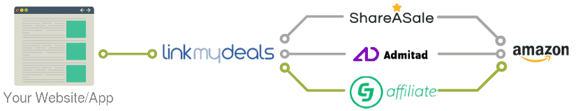 LinkMyDeals Auto-Deeplinks