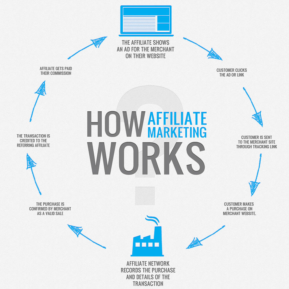 Affiliate Marketing Flowchart