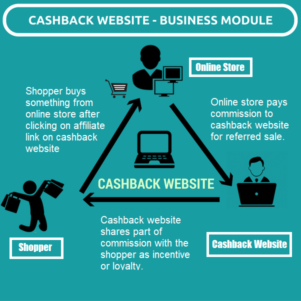 Cashback Business Model
