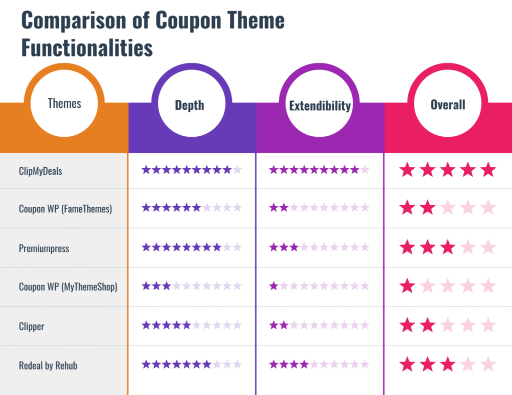 Comparison of top 6 coupon thems on practical parameters