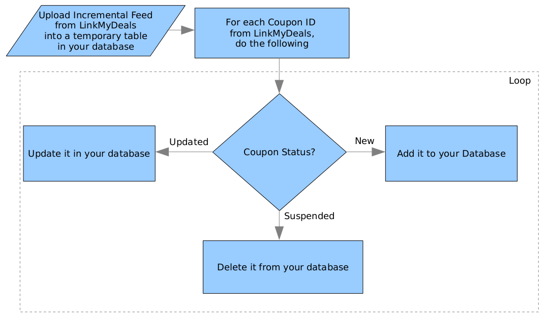 LinkMyDeals | Coupon Feed Upload Flowchart